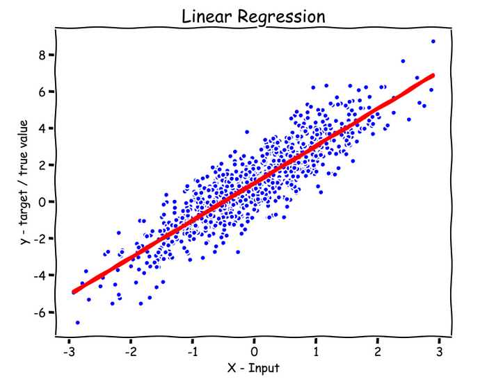 Linear Regression