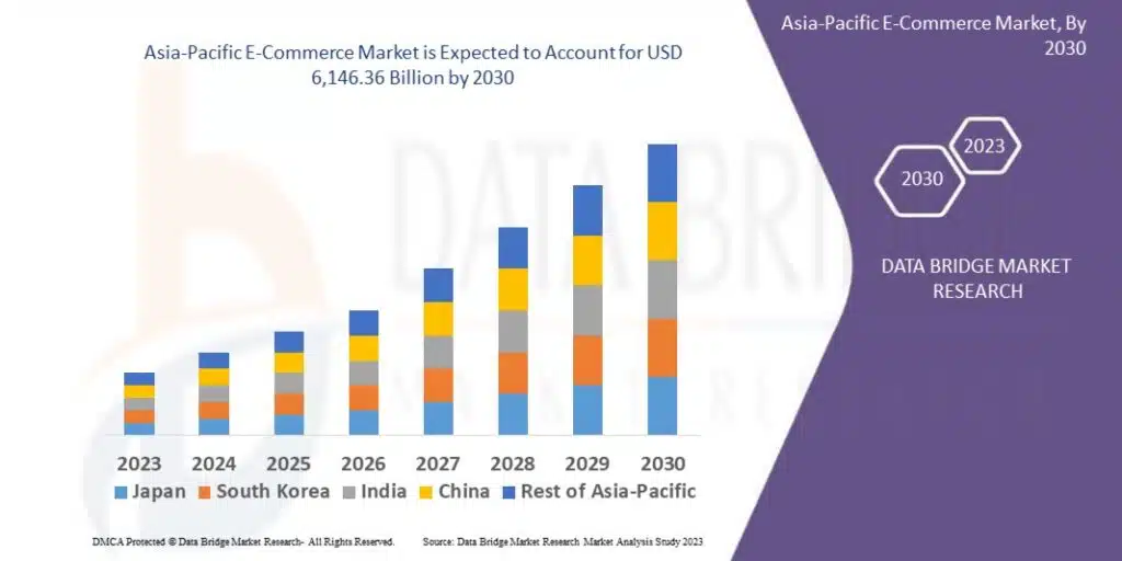 Asia-Pacific's e-commerce market
