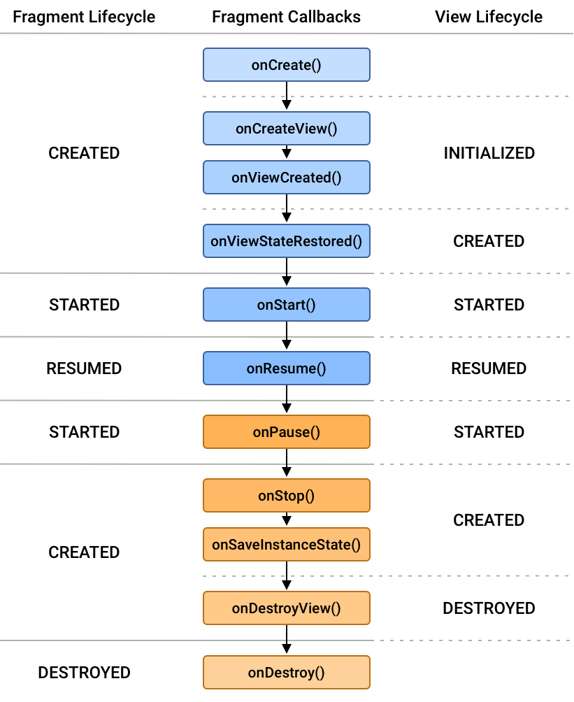 fragment lifecycle states and their relation both the fragment's
lifecycle callbacks and the fragment's view lifecycle