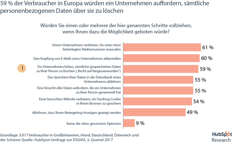 HubSpot DSGVO-Umfrage – Welche Aspekte der DSGVO Verbraucher beanspruchen wollen