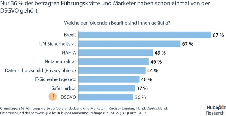 HubSpot DSGVO-Umfrage – Wahrnehmung der DSGVO bei Unternehmen