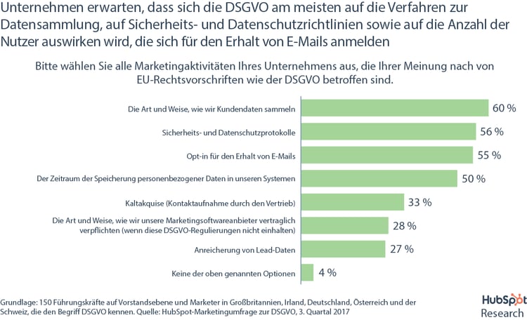 HubSpot DSGVO-Umfrage – Die erwarteten Folgen der DSGVO für Unternehmen