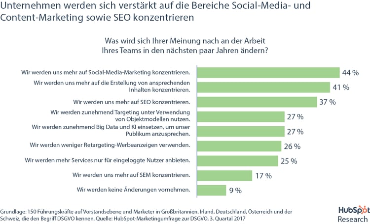 HubSpot DSGVO-Umfrage – Wie sich das Marketing von Unternehmen mit der DSGVO verändern wird