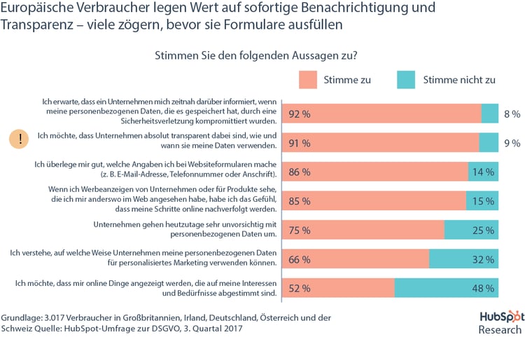 HubSpot DSGVO-Umfrage – Wie Verbraucher mit ihren personenbezogenen Daten umgehen