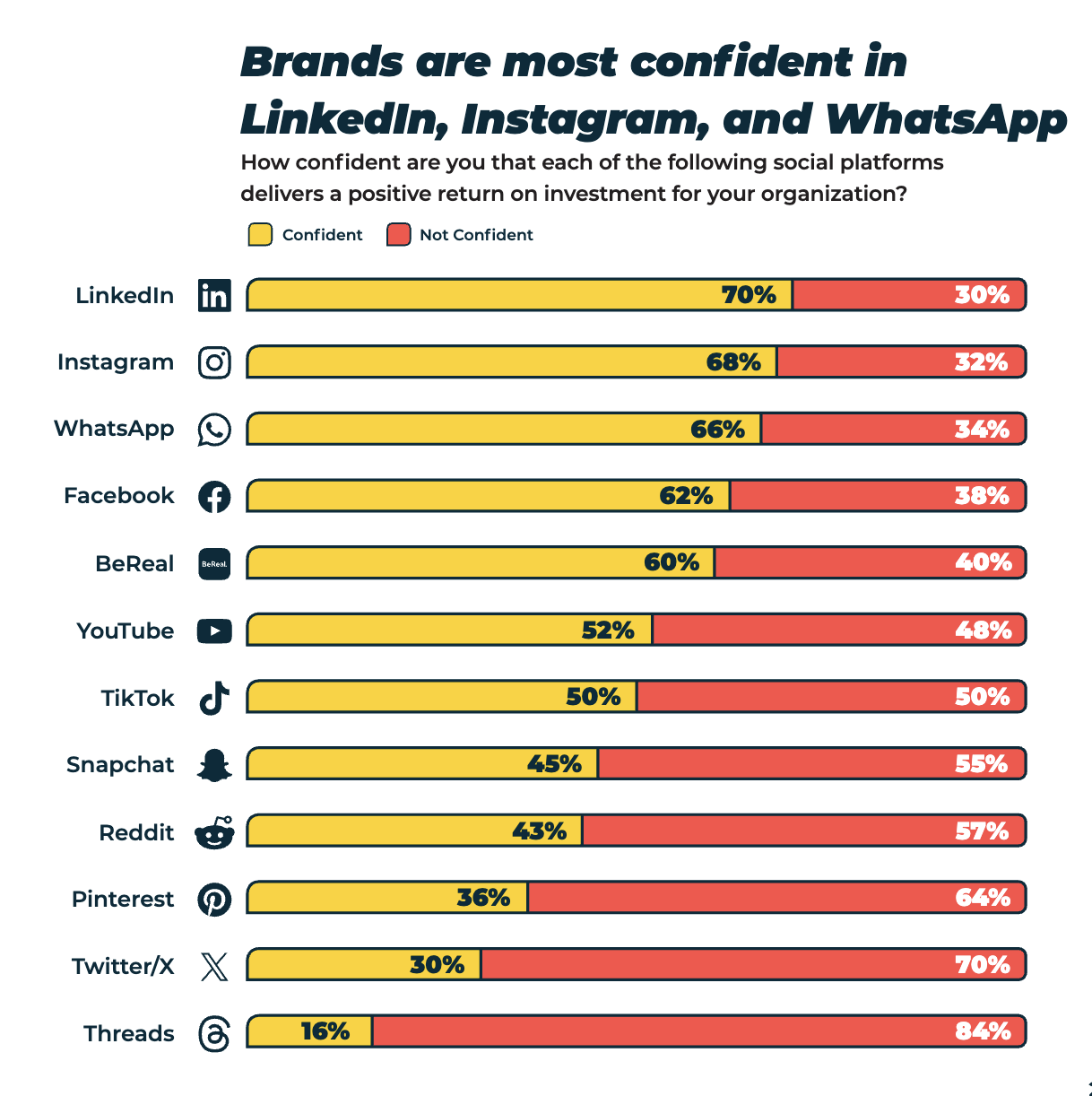 bar graph showing list of social media platforms brands feel comfortable advertising on, with pinterest ranking 10th out of 12