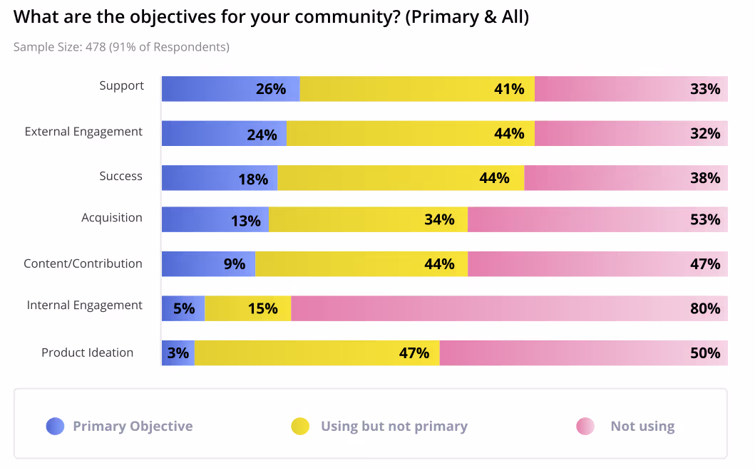 SPACES model for community business value