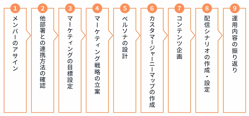 MAの運用フロー