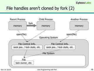 File handles aren’t cloned by fork (2) Oct 16 2010 Unix Programming with Perl memory Parent Process Operating System File System lock owner, etc. File memory Another Process memory Child Process fork seek pos. / lock state, etc. File Control Info. open(file) seek pos. / lock state, etc. File Control Info. open(file) 