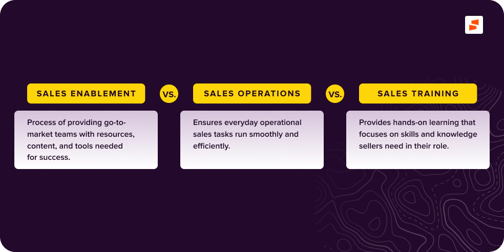 The difference between sales enablement, sales operations, and sales training.