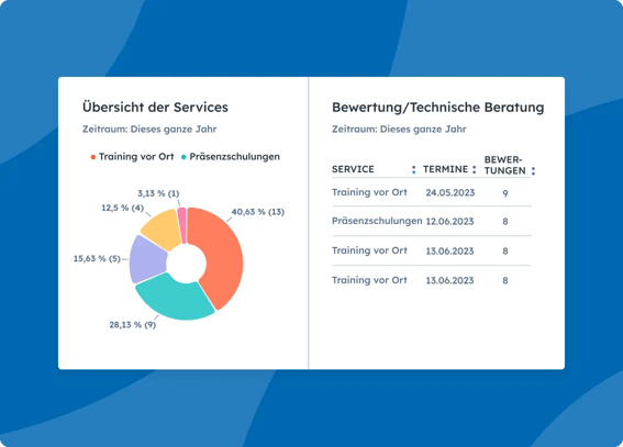 Vereinfachte HubSpot-Benutzeroberfläche, die verschiedene Kundendienstberichte im Dashboard anzeigt, zum Beispiel eine prozentuale Aufschlüsselung der Services und Kundenbewertungen