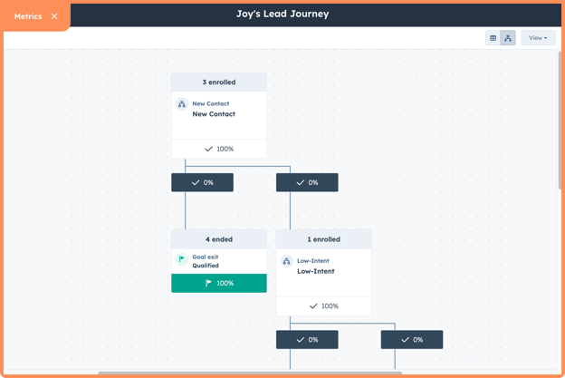 Bildschirm mit den Customer Journey-Kennzahlen