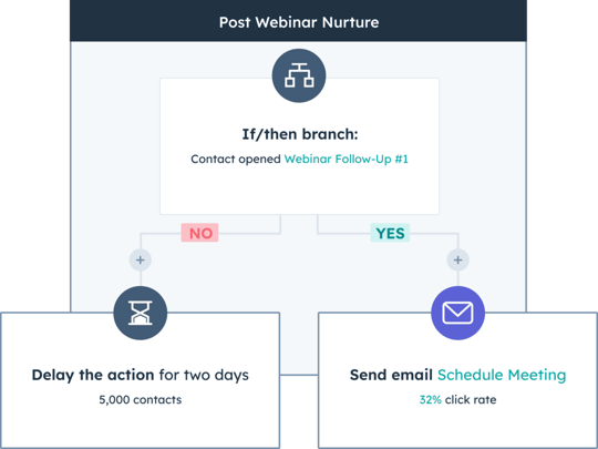 UI image of setting up automated workflow for lead nurture campaign